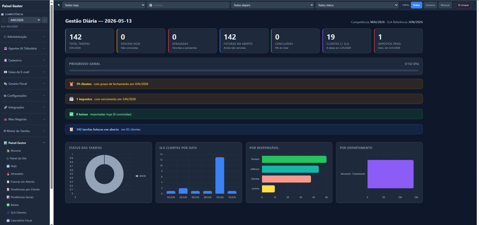 Painel Gestor G2R — área do cliente com gestão diária, SLA e tarefas